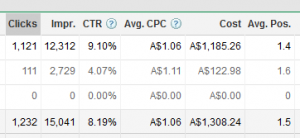 Google AdWords Basic Statistics