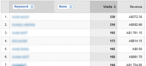 Google Analytics E-Commerce Statistics