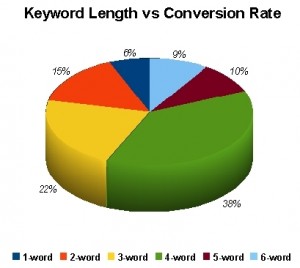 keyword_length_conversion_rate